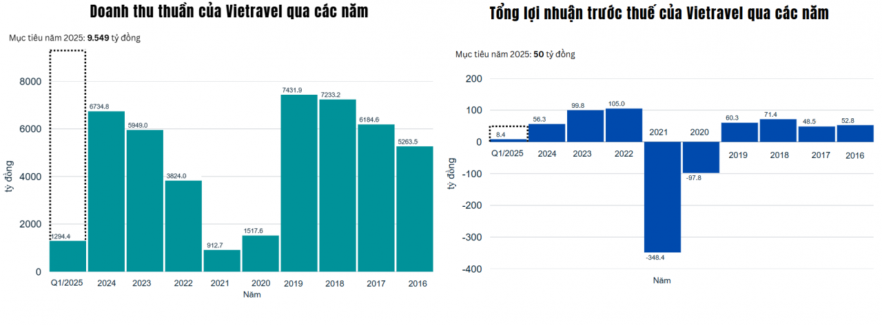 Vietravel kỳ vọng đón sóng du lịch phục hồi, đưa doanh thu “vượt đỉnh”