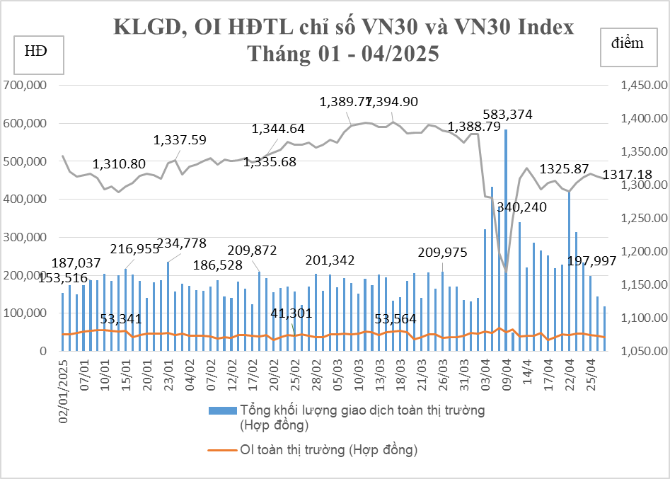 Thị trường chứng khoán phái sinh tháng 4: Khối lượng giao dịch bình quân tăng hơn 50% so với tháng 3