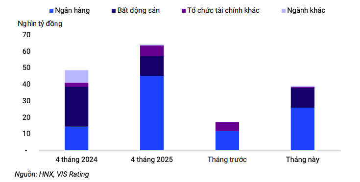 Phát hành trái phiếu tháng 4 sôi động với lực đẩy từ ngân hàng và bất động sản Phát hành trái phiếu doanh nghiệp tháng 4 sôi động với lực đẩy từ ngân hàng và bất động sản