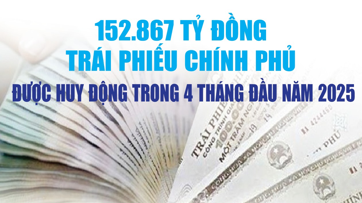 Infographics: 4 tháng đầu năm 2025, huy động được 152.867 tỷ đồng trái phiếu chính phủ