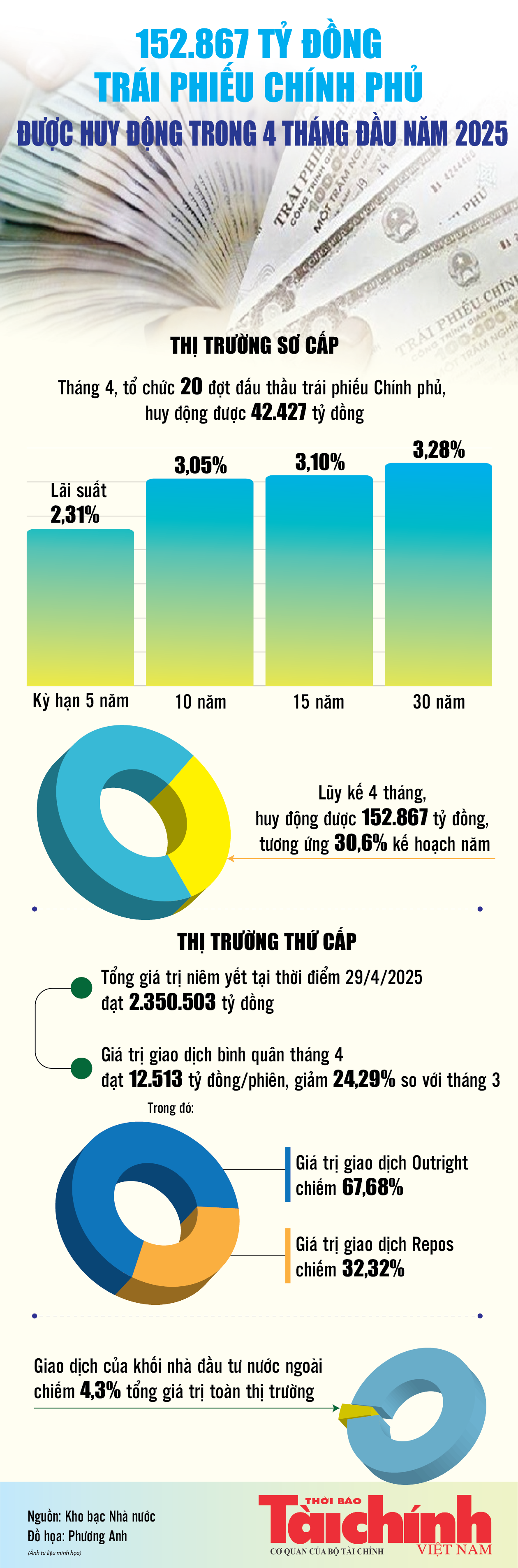 Infographics: 4 tháng đầu năm 2025, huy động được 152.867 tỷ đồng trái phiếu chính phủ