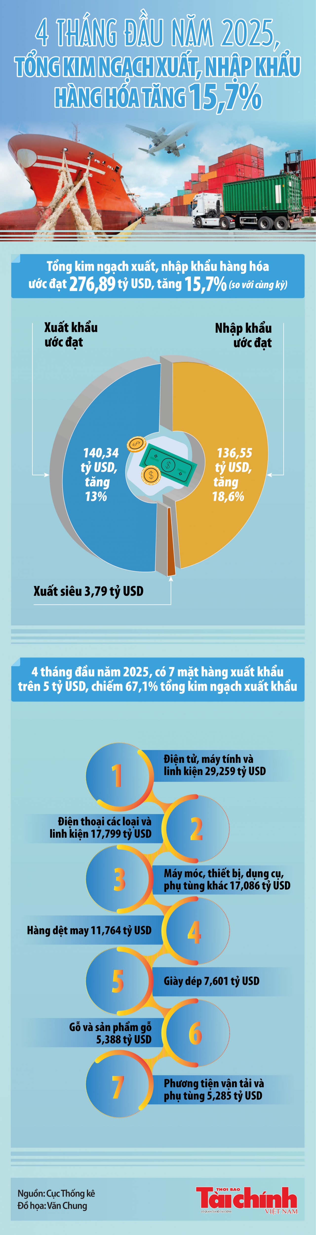 Infographics: Tổng kim ngạch xuất, nhập khẩu hàng hóa cả nước đạt 276,89 tỷ USD