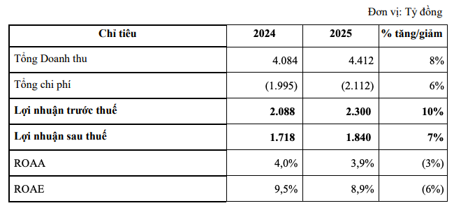VNDIRECT đặt mục tiêu lợi nhuận trước thuế 2025 đạt 2.300 tỷ đồng