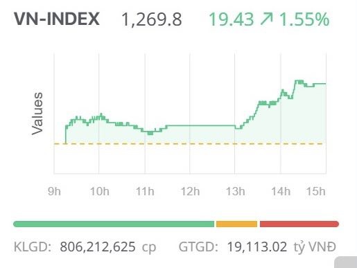 Chứng khoán ngày 8/5: Dòng tiền lan tỏa tốt, VN-Index tăng gần 20 điểm
