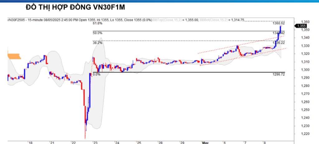 Chứng khoán phái sinh ngày 8/5: Các hợp đồng tương lai tăng điểm mạnh, thanh khoản cải thiện