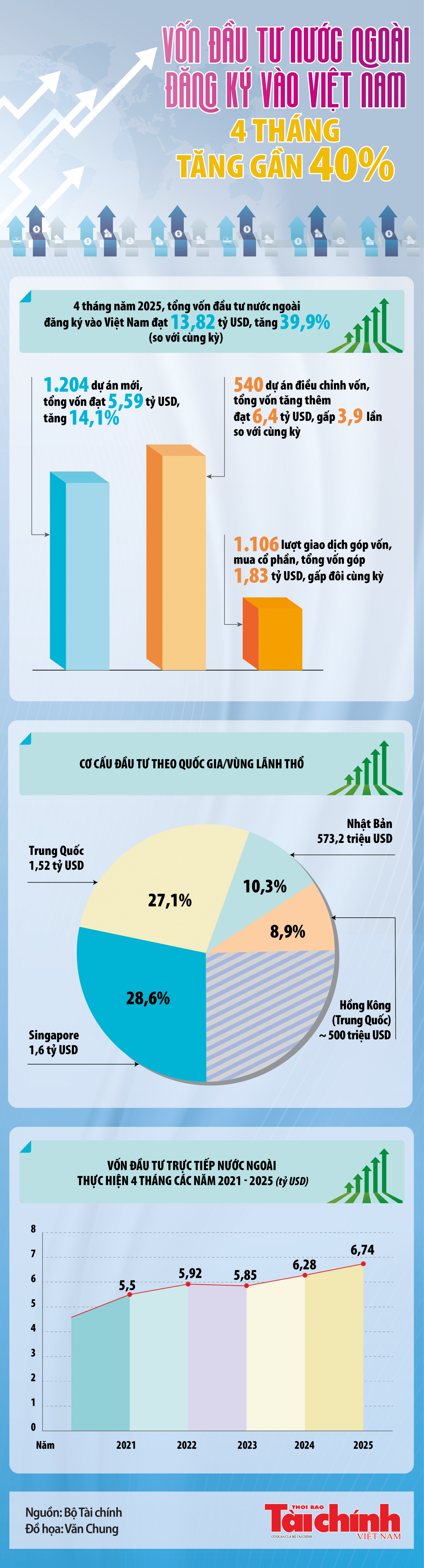 Infographics: 4 tháng năm 2025, tổng vốn đầu tư nước ngoài đăng ký vào Việt Nam đạt 13,82 tỷ USD
