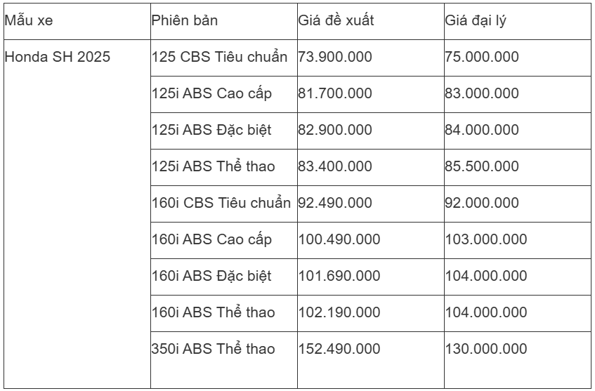 Giá xe SH tháng 5/2025 tại đại lý giảm sâu chưa từng có Giá xe Honda SH tháng 5/2025 tại đại lý giảm sâu chưa từng có