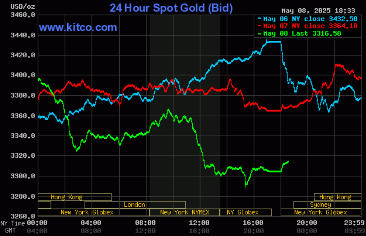 Giá vàng hôm nay (9/5): Thế giới, vàng miếng, vàng nhẫn tiếp tục “lao dốc”