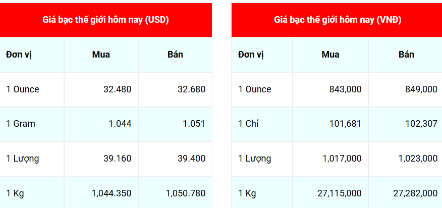 Ngày 9/5: Giá bạc tiếp tục suy giảm Ngày 9/5: Giá bạc thế giới nhích tăng, trong nước ngược chiều giảm