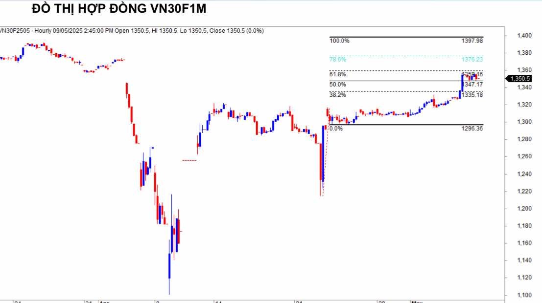 Chứng khoán phái sinh ngày 9/5: Các hợp đồng tương lai phân hóa, thanh khoản giảm nhẹ