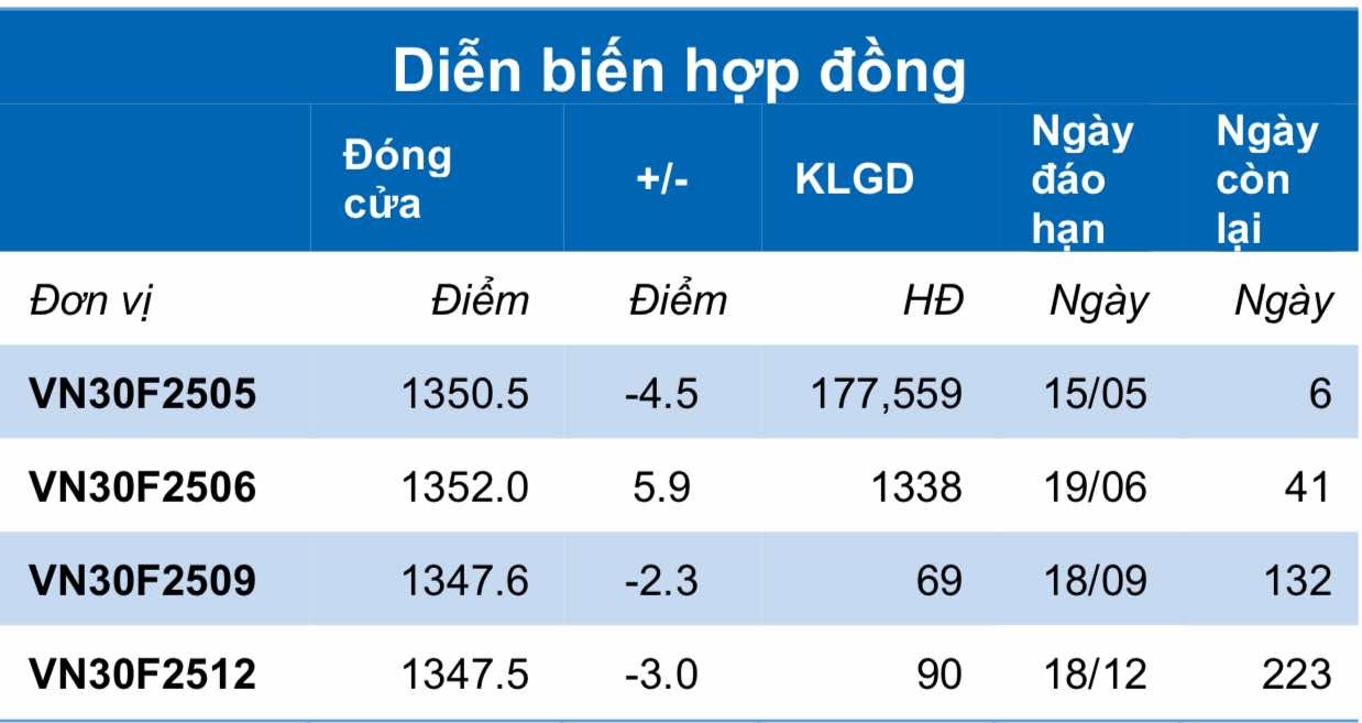 Chứng khoán phái sinh ngày 9/5: Các hợp đồng tương lai phân hóa, thanh khoản giảm nhẹ