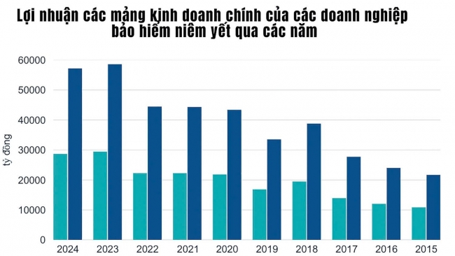 "Giỏ" đầu tư của ngành bảo hiểm đang tái cấu trúc mạnh mẽ