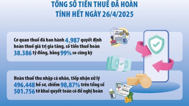 Ứng dụng phân tích dữ liệu, quản lý rủi ro chống gian lận hoàn thuế
