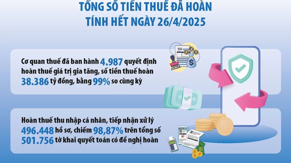Ứng dụng phân tích dữ liệu, quản lý rủi ro chống gian lận hoàn thuế