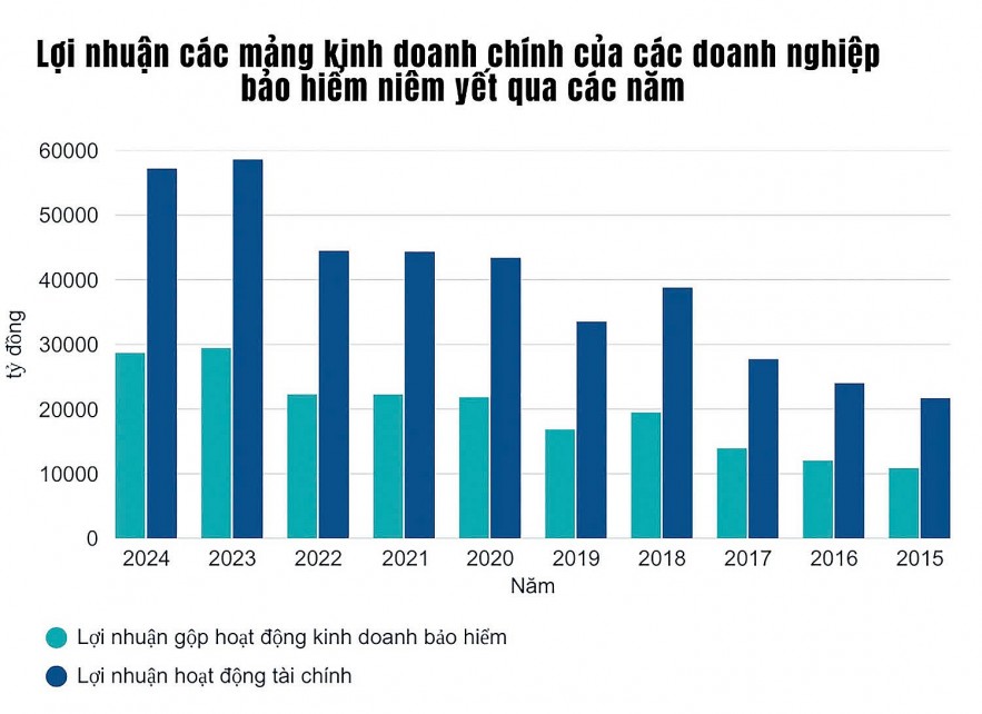 "Giỏ" đầu tư của ngành bảo hiểm đang tái cấu trúc mạnh mẽ