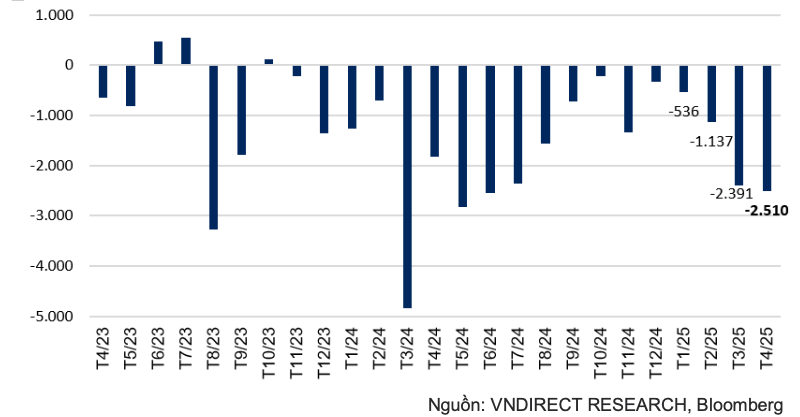 Đàm phán thương mại và kỳ vọng nâng hạng thắp lửa hy vọng dòng vốn ngoại quay lại Đàm phán thương mại và triển vọng nâng hạng thắp lửa hy vọng dòng vốn ngoại quay trở lại