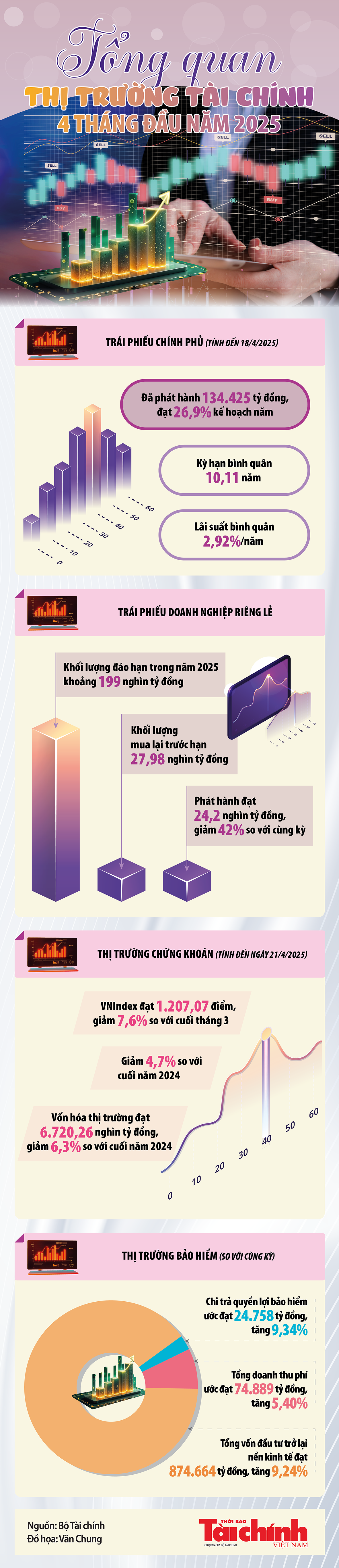 Infographics: Tổng quan thị trường tài chính 4 tháng đầu năm 2025