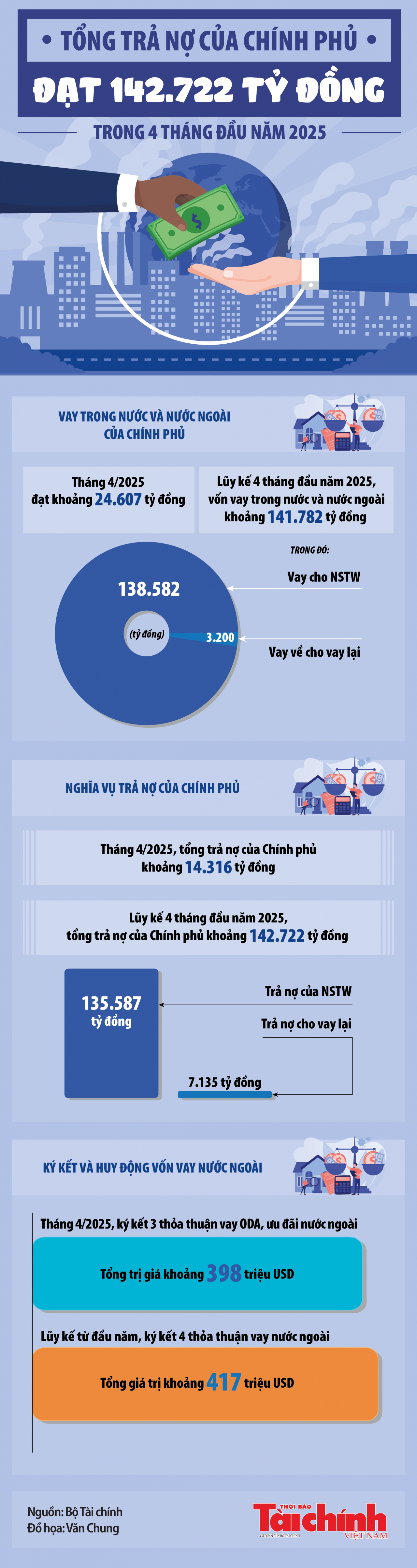 Infographics: Tổng trả nợ của Chính phủ đạt 142.722 tỷ đồng trong 4 tháng đầu năm 2025