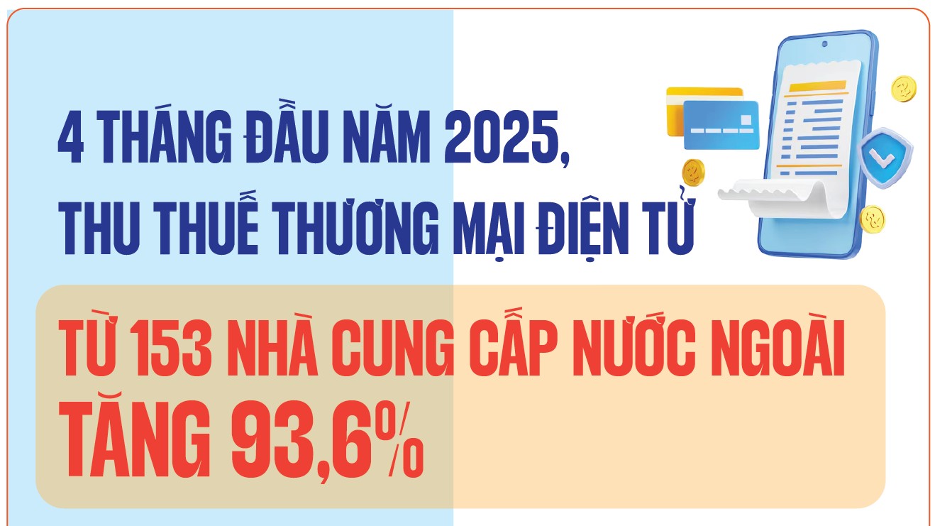 Infographics: Các nhà cung cấp nước ngoài đã nộp 5.100 tỷ đồng tiền thuế trong 4 tháng đầu năm 2025