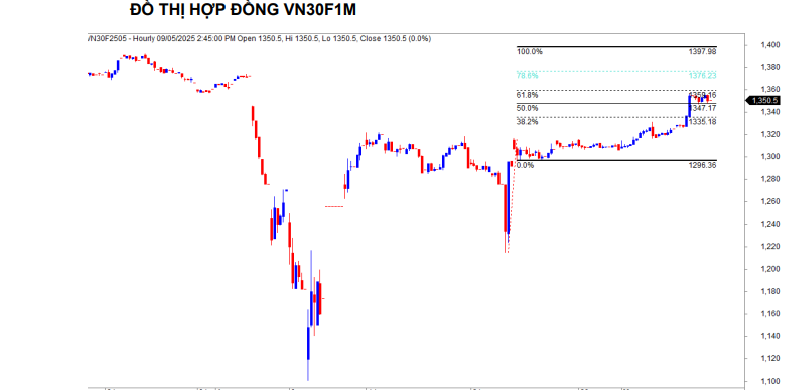 Chứng khoán phái sinh ngày 12/5: Các hợp đồng tương lai tăng điểm mạnh, thanh khoản cải thiện Chứng khoán phái sinh ngày 12/5: Các hợp đồng tương lai tăng điểm mạnh, thanh khoản cải thiện