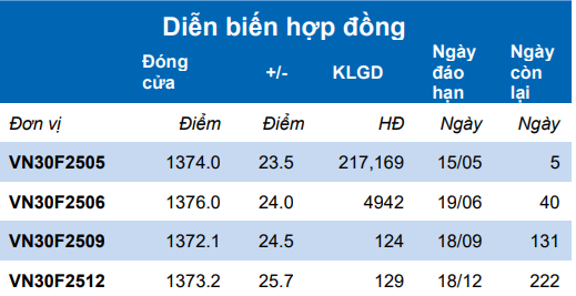 Chứng khoán phái sinh ngày 12/5: Các hợp đồng tương lai tăng điểm mạnh, thanh khoản cải thiện Chứng khoán phái sinh ngày 12/5: Các hợp đồng tương lai tăng điểm mạnh, thanh khoản cải thiện