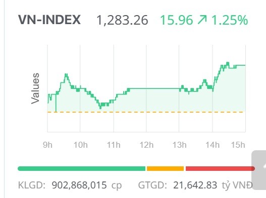 Chứng khoán ngày 12/5: Nhóm bluechip hút dòng tiền, VN-Index tăng hơn 15 điểm phiên đầu tuần
