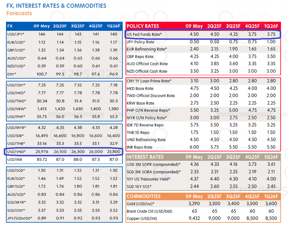 Ngân hàng UOB dự báo đồng USD suy yếu, tỷ giá hạ nhiệt sau quý III/2025