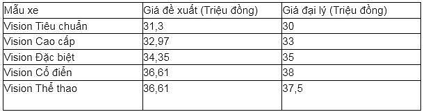 Giá xe Vision bản tiêu chuẩn tháng 5/2025 giảm thấp hơn cả niêm yết