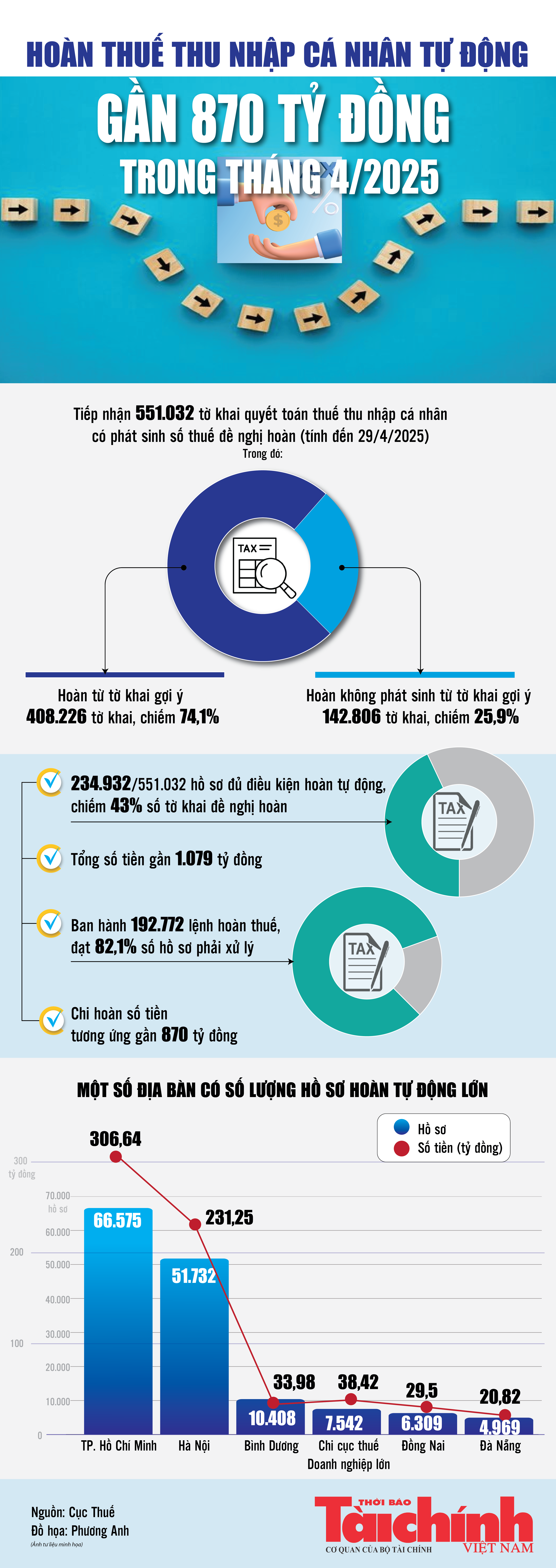 Infographics: Hoàn thuế thu nhập cá nhân tự động gần 870 tỷ đồng trong tháng 4/2025