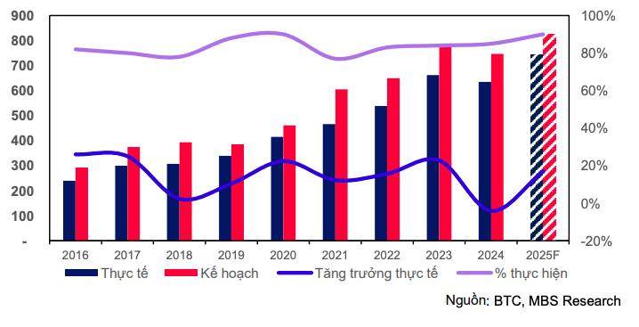 Đầu tư công bứt tốc, thị trường vật liệu và xây lắp đón sóng tăng trưởng