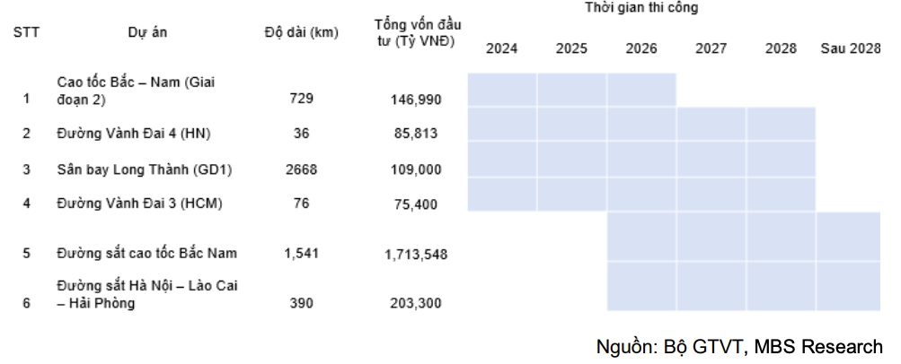 Đầu tư công bứt tốc, thị trường vật liệu và xây lắp đón sóng tăng trưởng