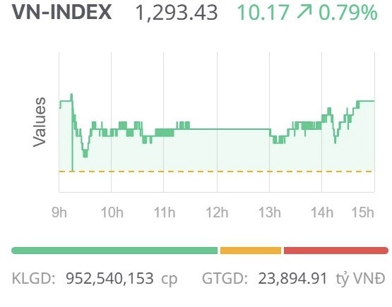Chứng khoán ngày 13/5: Khối ngoại mua ròng ấn tượng, VN-Index nối dài chuỗi tăng điểm Chứng khoán ngày 13/5: Khối ngoại mua ròng ấn tượng, VN-Index nối dài chuỗi tăng điểm