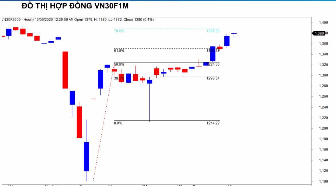 Chứng khoán phái sinh ngày 13/5: Các hợp đồng tương lai tiếp tục tăng điểm, thanh khoản thu hẹp Chứng khoán phái sinh ngày 13/5: Các hợp đồng tương lai tiếp tục tăng điểm, thanh khoản thu hẹp