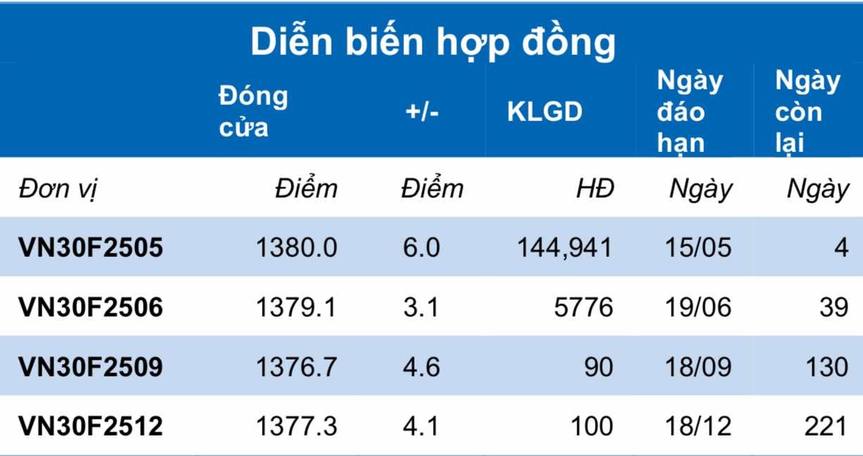 Chứng khoán phái sinh ngày 13/5: Các hợp đồng tương lai tiếp tục tăng điểm, thanh khoản thu hẹp Chứng khoán phái sinh ngày 13/5: Các hợp đồng tương lai tiếp tục tăng điểm, thanh khoản thu hẹp