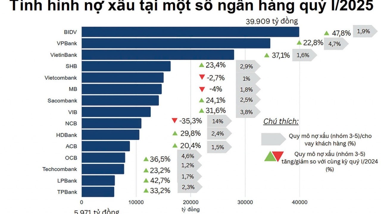 Nợ xấu ngân hàng gia tăng, tỷ lệ bao phủ xuống mức đáy 5 năm