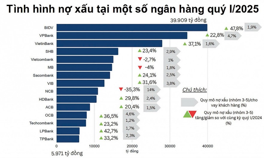 Nợ xấu ngân hàng gia tăng, tỷ lệ bao phủ xuống mức đáy 5 năm