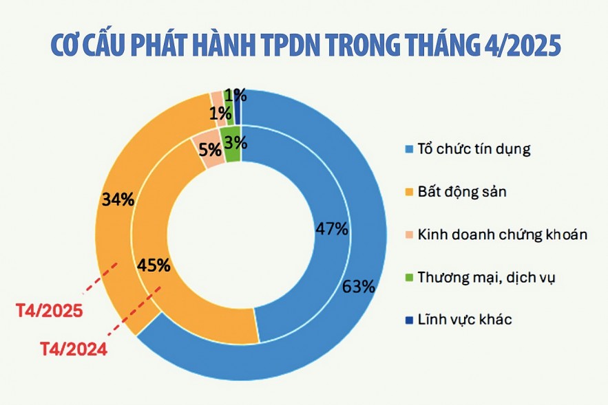 Trái phiếu bất động sản sẽ tăng dần về cuối năm vì áp lực tài chính