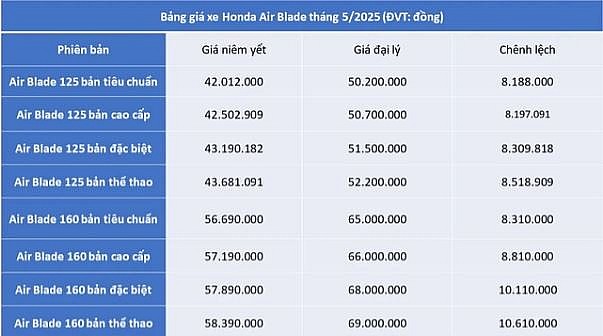 Giá xe Honda Air Blade 2025 tại đại lý ở mức cao kỷ lục