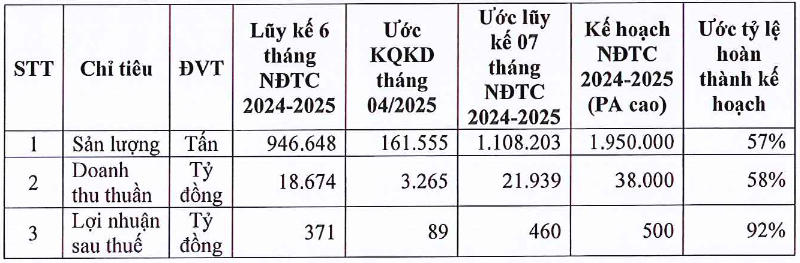 Hoa Sen ghi nhận lợi nhuận tăng trưởng cao giữa sóng gió thuế quan Mỹ Hoa Sen ghi nhận lợi nhuận tăng trưởng cao giữa làn sóng thuế quan Mỹ
