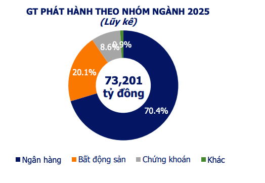 Giao dịch trái phiếu riêng lẻ tăng hơn 80% trong tuần đầu tháng 5