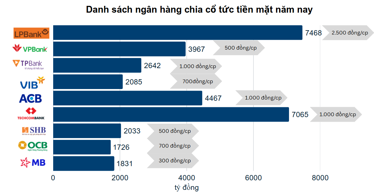 Cổ đông ngân hàng “hái lộc” cổ tức tiền mặt hơn 33.000 tỷ đồng