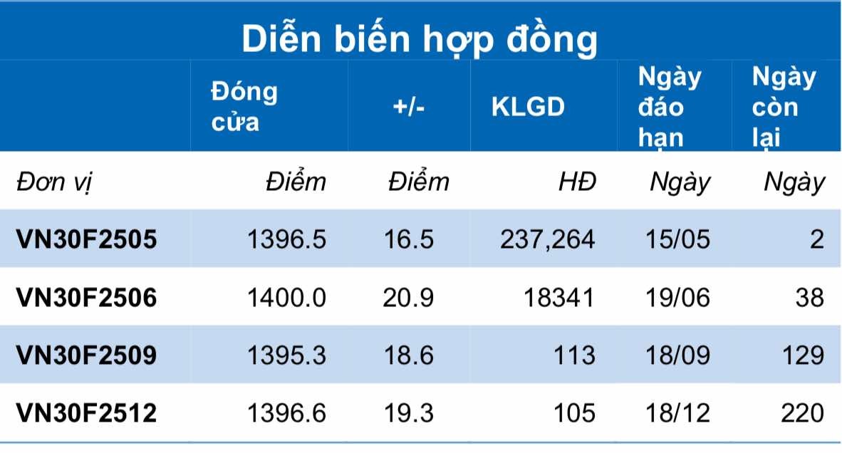 Chứng khoán phái sinh ngày 14/5: Các hợp đồng tương lai tăng điểm mạnh, thanh khoản cải thiện