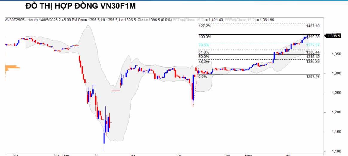 Chứng khoán phái sinh ngày 14/5: Các hợp đồng tương lai tăng điểm mạnh, thanh khoản cải thiện