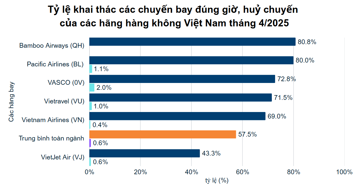 Tỷ lệ bay đúng giờ giảm xuống đáy, hiếm hoi hai hãng bay vượt mốc 80%