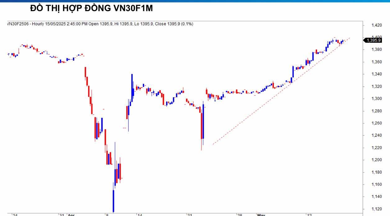 Chứng khoán phái sinh ngày 15/5: Các hợp đồng tương lai phân hóa trong phiên đáo hạn, thanh khoản giảm nhẹ