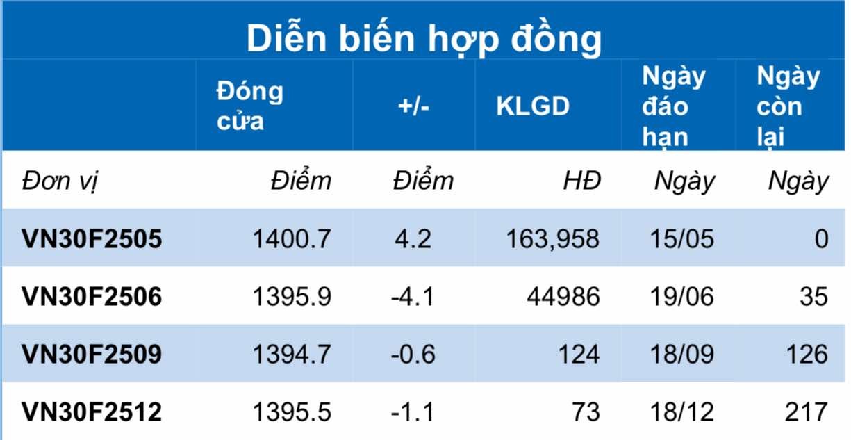 Chứng khoán phái sinh ngày 15/5: Các hợp đồng tương lai phân hóa trong phiên đáo hạn, thanh khoản giảm nhẹ