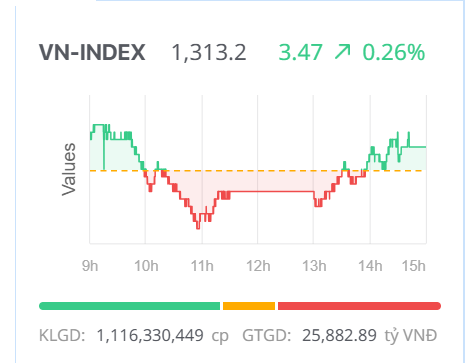 Chứng khoán ngày 15/5: Cổ phiếu ngân hàng bứt phá mạnh mẽ, VN-Index giữ vững đà tăng Chứng khoán ngày 15/5: Cổ phiếu ngân hàng bứt phá mạnh mẽ, VN-Index giữ vững đà tăng