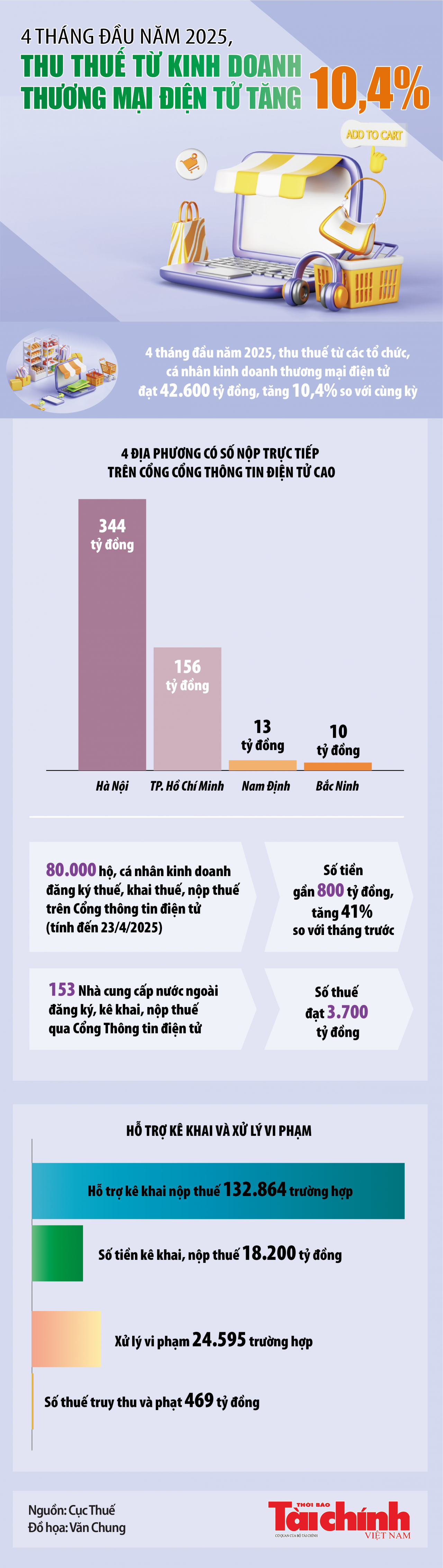 Infographics: Thu thuế từ kinh doanh thương mại điện tử đạt 42.600 tỷ đồng trong 4 tháng đầu năm 2025 Infographics: Thu thuế từ kinh doanh thương mại điện tử đạt 42.600 tỷ đồng trong 4 tháng đầu năm 2025