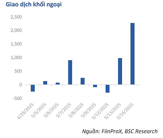 Thấy gì từ tín hiệu đảo chiều mua ròng của khối ngoại?