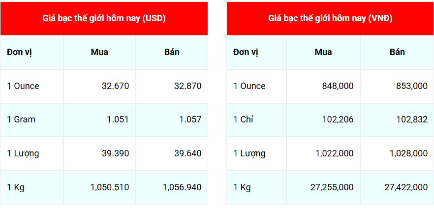 Ngày 16/5: Giá bạc thế giới nhích tăng, trong nước giảm sâu